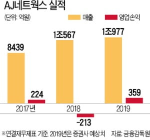 [마켓인사이트] "AJ렌터카 매각 자금으로 M&A 등 추진…연내 확정"