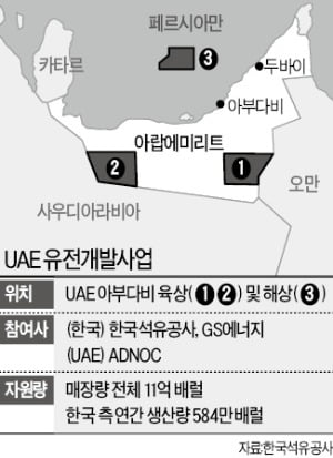 석유공사·GS에너지, UAE 할리바서 원유 생산 개시