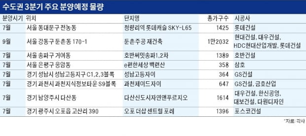 분양규제에 일정 밀린 수도권 '알짜단지' 3분기에 쏟아진다