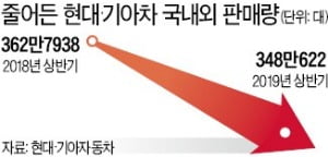 현대·기아차, 올해 판매량 700만대 턱걸이하나