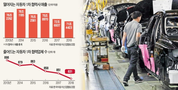 매물 쏟아지는 중소 車 부품사…韓 기술 노린 中 자본이 쓸어담나