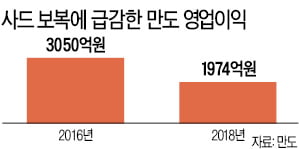 정몽원 "구조조정은 생존 위한 선제조치…車우리 카지노 하반기에 최대 고비 맞을 것"