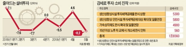 투자 절벽 '찔끔 감세'로 풀겠다는 정부