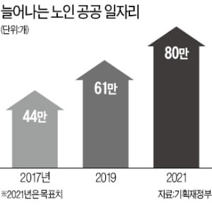 또 총선용?…하반기 노인 일자리 3만개 늘린다