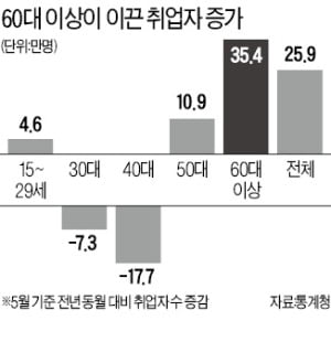 또 총선용?…하반기 노인 일자리 3만개 늘린다