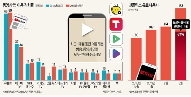 "넷플릭스 막아라"…'토종 OTT 연합군' 만든다