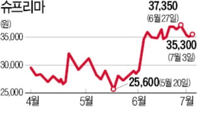 무역분쟁 반사이익…슈프리마 고공행진