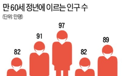 정년퇴직 근로자 재고용하면 인센티브 확대