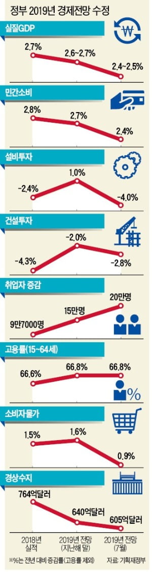 경기 오판한 정부…수출·소비·투자 전망치 모두 하향조정