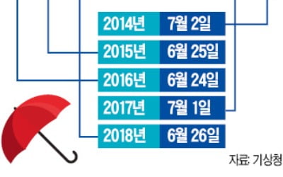 서울·중부 이례적 '마른장마'…10일 이후에나 장맛비 내릴 듯