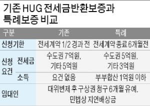 만기일 6개월만 남아도…전세금 떼일 걱정 사라진다