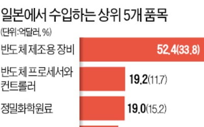 "재고 2~3주면 동나"…애타는 삼성·하이닉스, 해외 日공장에 직원 급파