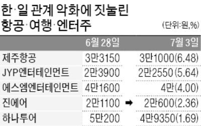 韓·日 관계 악화에 여행·항공株 '불똥'