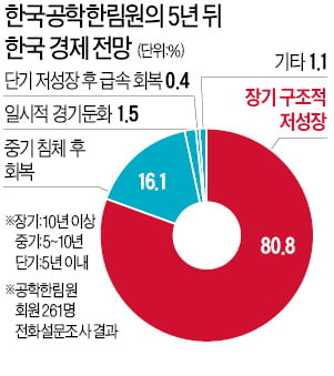 이공계 CEO·석학들의 경고 "한국 경제, 10년 이상 장기침체"