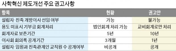 교육부, 종합감사 이어 잇단 '사학 옥죄기' 논란 