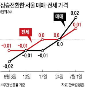 감정원 통계도…"서울 아파트 값 올랐다"