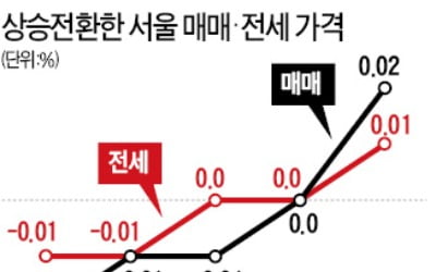 감정원 통계도…"서울 아파트 값 올랐다"