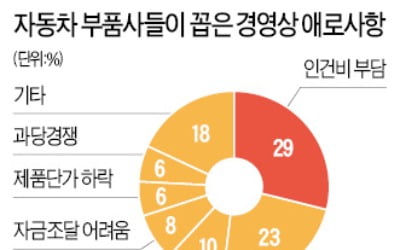 중소 車부품사 영업이익률 1% 수준 추락