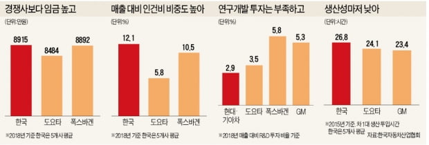 車부품사 10곳 중 4곳 "해외이전 검토"