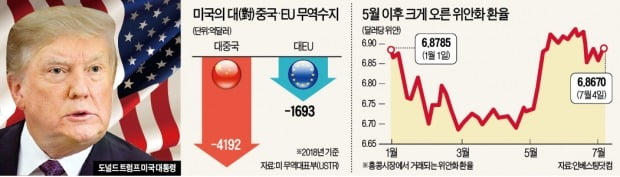 트럼프 "中·EU 환율 조작, 맞대응할 것"…무역전쟁 전선 넓힌다