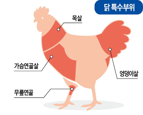 돼지꼬리·닭 목살·샤퀴테리 더 없나요?