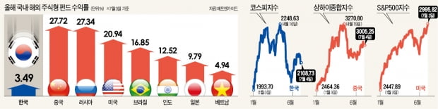 '왕따' 韓증시…주식형펀드 수익률도 꼴찌