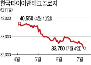 완성차 판매 부진에…타이어株 '비틀'