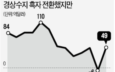 경상수지 한달 만에 흑자로 돌아섰지만…수출 부진에 상품수지 '털썩'…64개월 만에 최저