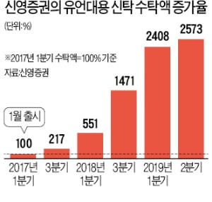 상속·증여 책임져주는 '최후의 집사'…"2년 만에 수탁액 25배로"