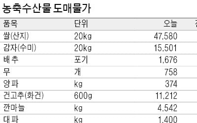 복날 앞두고…닭고기값 하락