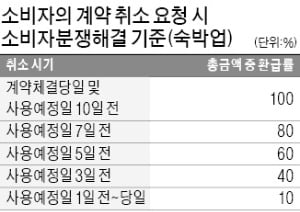 주먹구구 환불 규정…여름 휴가철 '왕짜증'