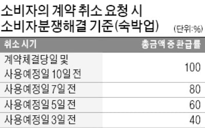 주먹구구 환불 규정…여름 휴가철 '왕짜증'