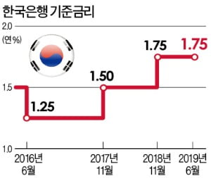국내외 경제 불확실…한국도 8월께 금리 내릴 가능성
