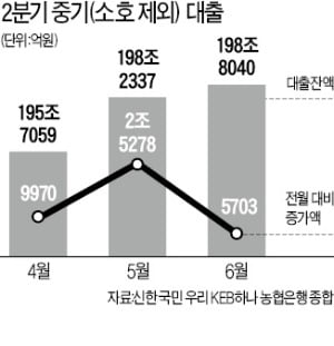 "돈 빌려줄 곳 마땅치 않다"…中企대출 한풀 꺾여