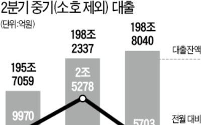 "돈 빌려줄 곳 마땅치 않다"…中企대출 한풀 꺾여