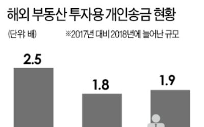 국내 부동산 규제·증시 부진에 해외부동산 투자 송금 급증