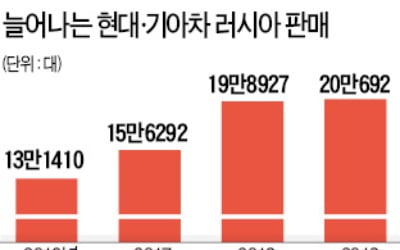 현대·기아차 '뚝심 투자' 통했다…러시아서 최대 판매