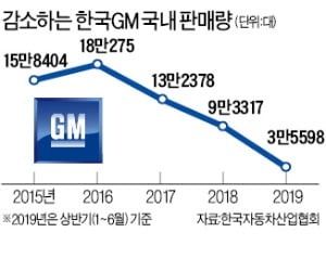 한국GM 노사, 임협 '첫 고비' 넘겨…9일 상견례