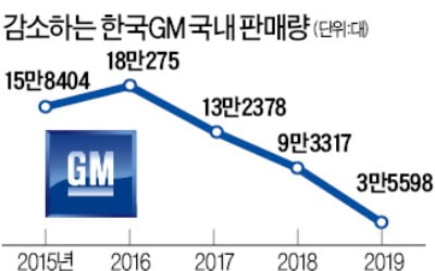 한국GM 노사, 임협 '첫 고비' 넘겨…9일 상견례