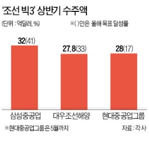 삼성重, 유조선 2척 또 계약…올해 수주 목표 40% 넘겼다