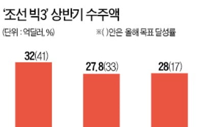 삼성重, 유조선 2척 또 계약…올해 수주 목표 40% 넘겼다