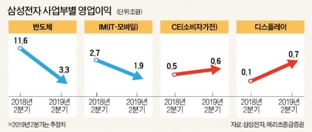 일회성 이익 빼면 11분기來 '최악'…"재팬쇼크에 3분기 이후 더 걱정"