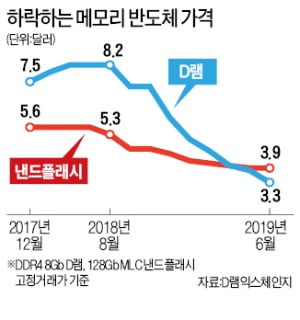 일회성 이익 빼면 11분기來 '최악'…"재팬쇼크에 3분기 이후 더 걱정"