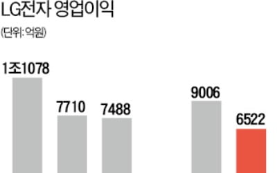 TV마저 부진…LG전자 2분기, 매출 늘었지만 영업익 15% 감소