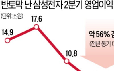 삼성전자 영업이익, 사실상 '3분의 1토막'