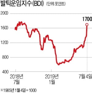 발틱운임지수 급반등에…'뱃고동' 울리는 해운株