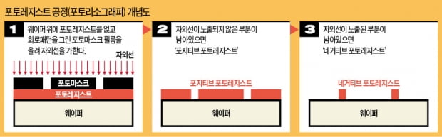 日 보복무기 '감광액'…공정 10%에만 쓰지만, 없으면 韓 반도체 궤멸