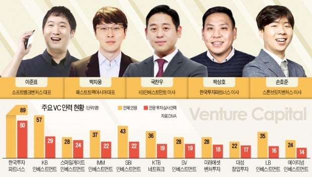 [마켓인사이트] 2030이 벤처 생태계 바꾼다…벤처캐피털 세대 교체 '가속'