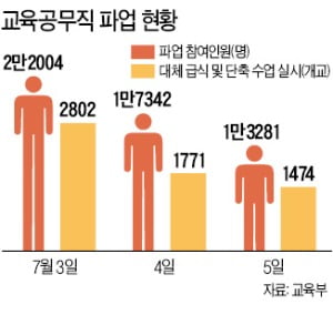 학비연대 파업 마무리…9일 재교섭