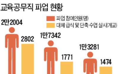 학비연대 파업 마무리…9일 재교섭